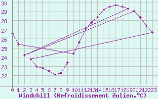 Courbe du refroidissement olien pour Marseille - Saint-Loup (13)