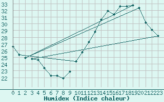 Courbe de l'humidex pour Jan (Esp)