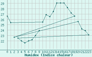 Courbe de l'humidex pour Cap Cpet (83)