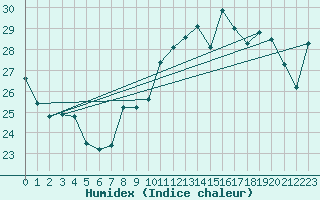 Courbe de l'humidex pour Ile du Levant (83)