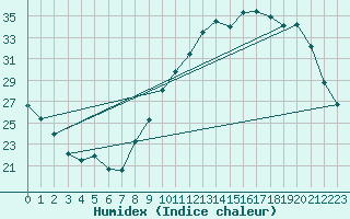 Courbe de l'humidex pour Pau (64)