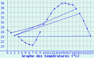 Courbe de tempratures pour Visan (84)