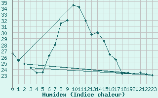 Courbe de l'humidex pour C. Budejovice-Roznov