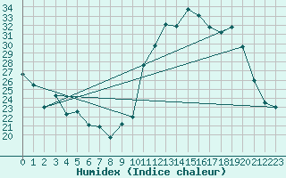 Courbe de l'humidex pour Rio Pardo De Minas