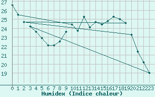 Courbe de l'humidex pour Sainte-Genevive-des-Bois (91)