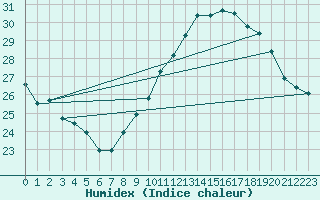 Courbe de l'humidex pour Istres (13)