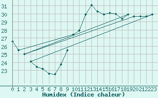 Courbe de l'humidex pour Ste (34)