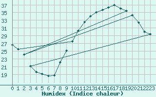 Courbe de l'humidex pour Chteauroux (36)