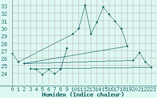 Courbe de l'humidex pour Locarno (Sw)