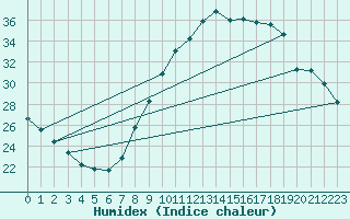 Courbe de l'humidex pour Madrid / Retiro (Esp)