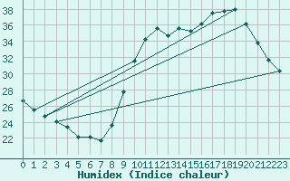 Courbe de l'humidex pour Boulaide (Lux)