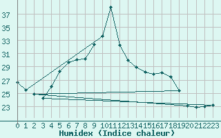 Courbe de l'humidex pour Pointe de Socoa (64)