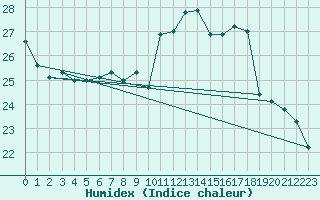 Courbe de l'humidex pour Vevey