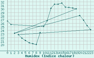 Courbe de l'humidex pour Toulon (83)