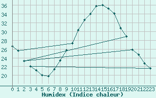 Courbe de l'humidex pour Badajoz / Talavera La Real