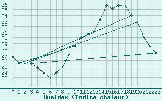 Courbe de l'humidex pour Valence (26)