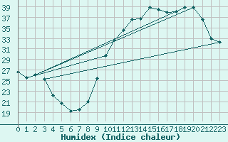 Courbe de l'humidex pour Herbault (41)