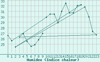 Courbe de l'humidex pour Istres (13)
