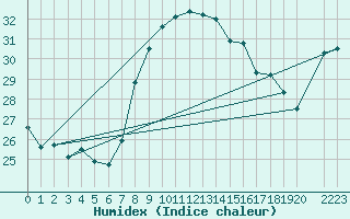 Courbe de l'humidex pour Porto Colom