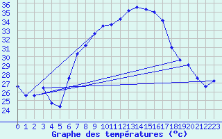 Courbe de tempratures pour Podgorica-Grad