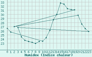 Courbe de l'humidex pour Tarbes (65)