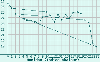 Courbe de l'humidex pour Avord (18)