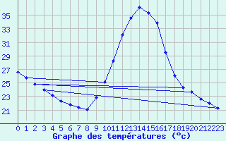 Courbe de tempratures pour Gurande (44)