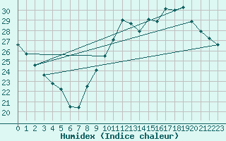 Courbe de l'humidex pour Orly (91)