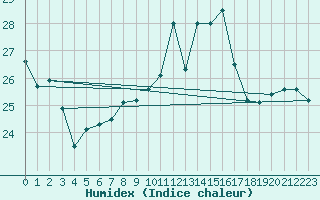 Courbe de l'humidex pour Punta Galea