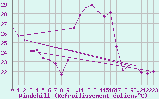 Courbe du refroidissement olien pour Verges (Esp)