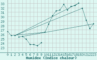 Courbe de l'humidex pour Tres Marias