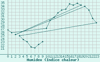 Courbe de l'humidex pour Ciudad Real (Esp)