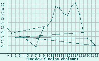 Courbe de l'humidex pour Doa Menca