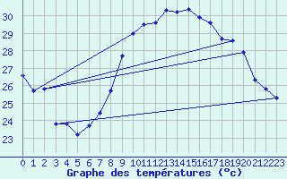 Courbe de tempratures pour Alistro (2B)