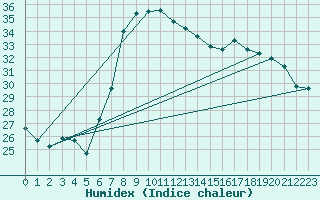 Courbe de l'humidex pour Antalya-Bolge