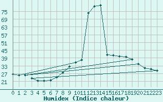 Courbe de l'humidex pour Jerez de Los Caballeros