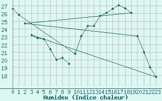 Courbe de l'humidex pour Biache-Saint-Vaast (62)