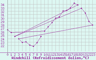 Courbe du refroidissement olien pour Saint-Jean-de-Vedas (34)