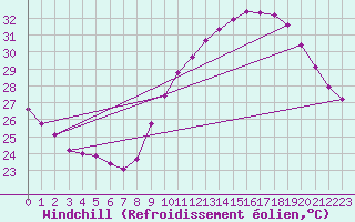 Courbe du refroidissement olien pour Roujan (34)