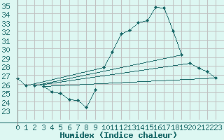 Courbe de l'humidex pour Brive-Laroche (19)