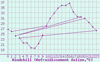 Courbe du refroidissement olien pour Saint-Maximin-la-Sainte-Baume (83)