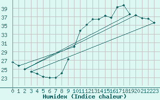 Courbe de l'humidex pour Le Bourget (93)