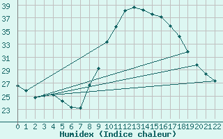 Courbe de l'humidex pour Adrar