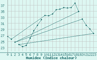 Courbe de l'humidex pour Lerida (Esp)