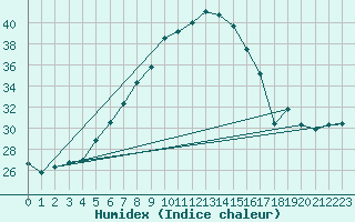 Courbe de l'humidex pour Tamarite de Litera