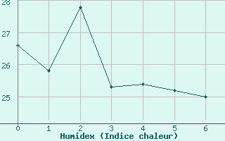 Courbe de l'humidex pour Valparaiso