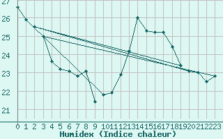 Courbe de l'humidex pour Jan (Esp)