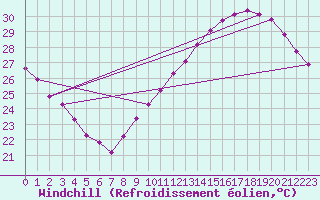 Courbe du refroidissement olien pour Bziers-Centre (34)