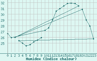 Courbe de l'humidex pour Chailles (41)