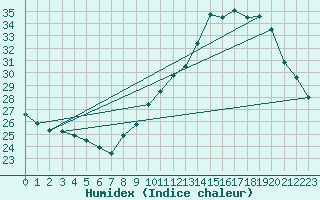 Courbe de l'humidex pour Vias (34)